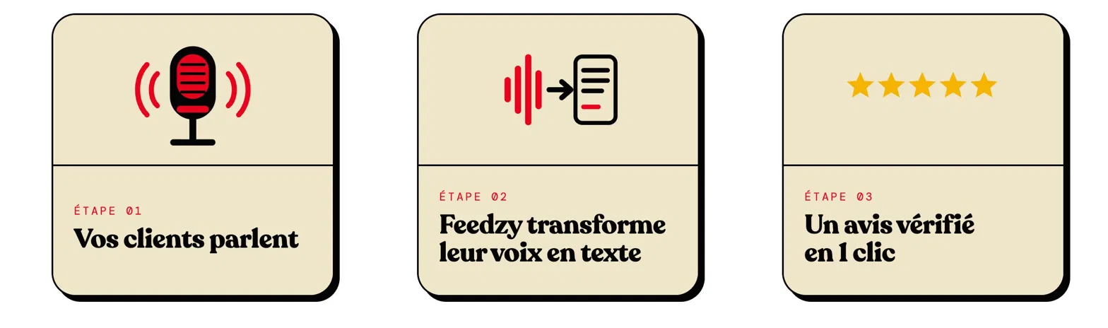 Les 3 étapes Feedzy
